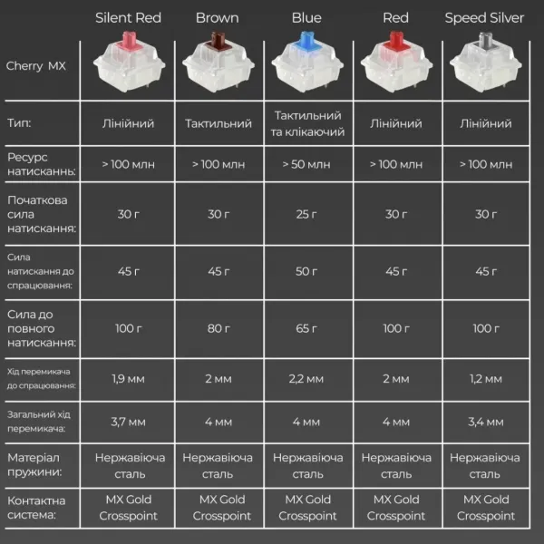 Клавіатура ігрова Ducky One 3 Cherry MX Speed silver RGB (White) (UA)
